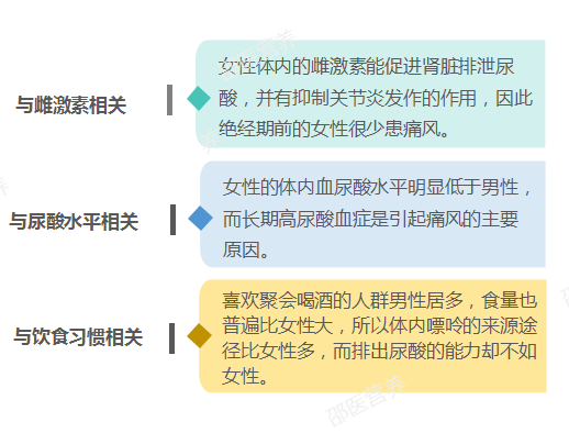 痛風(fēng)為什么偏愛男性？你最關(guān)心的問題都在這里