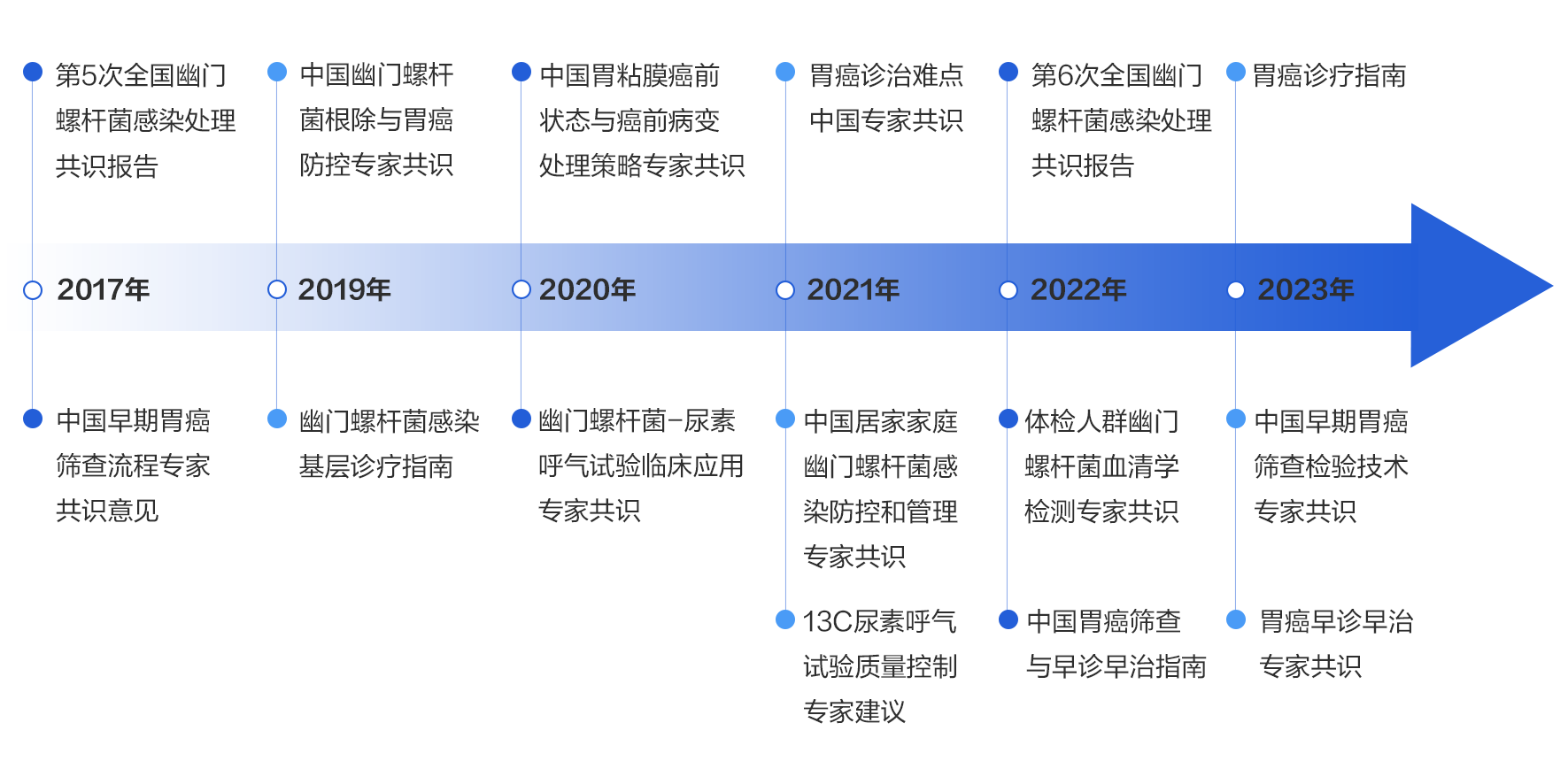 胃癌指南和共識(shí).png
